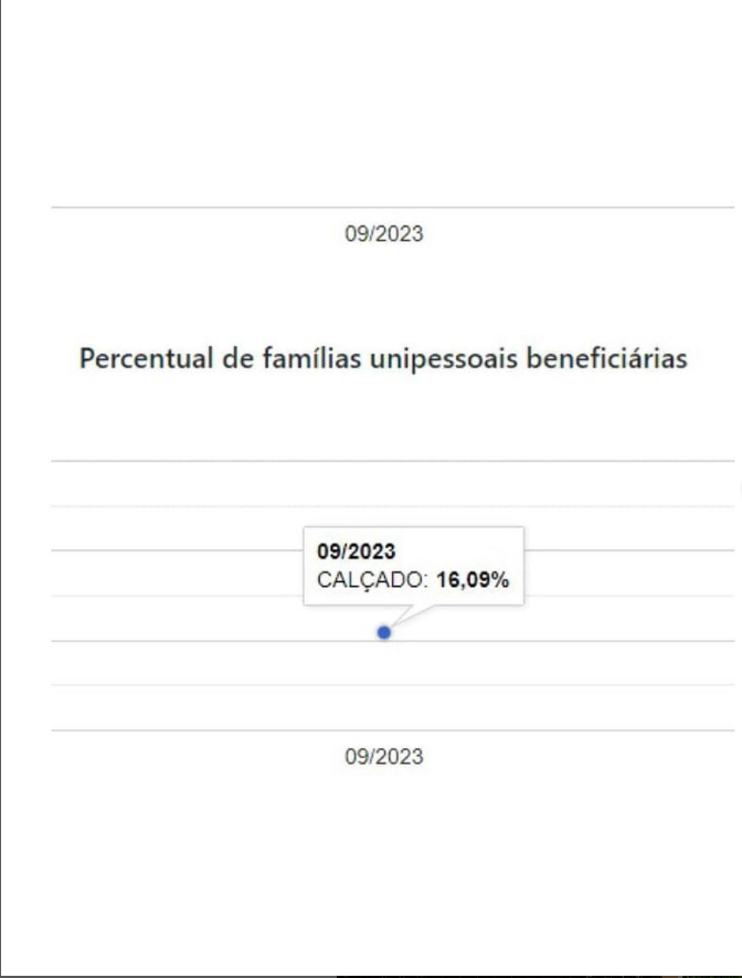 Municípios que atingirem percentual máximo ficam impedidos de realizar novas inclusões desse tipo no programa